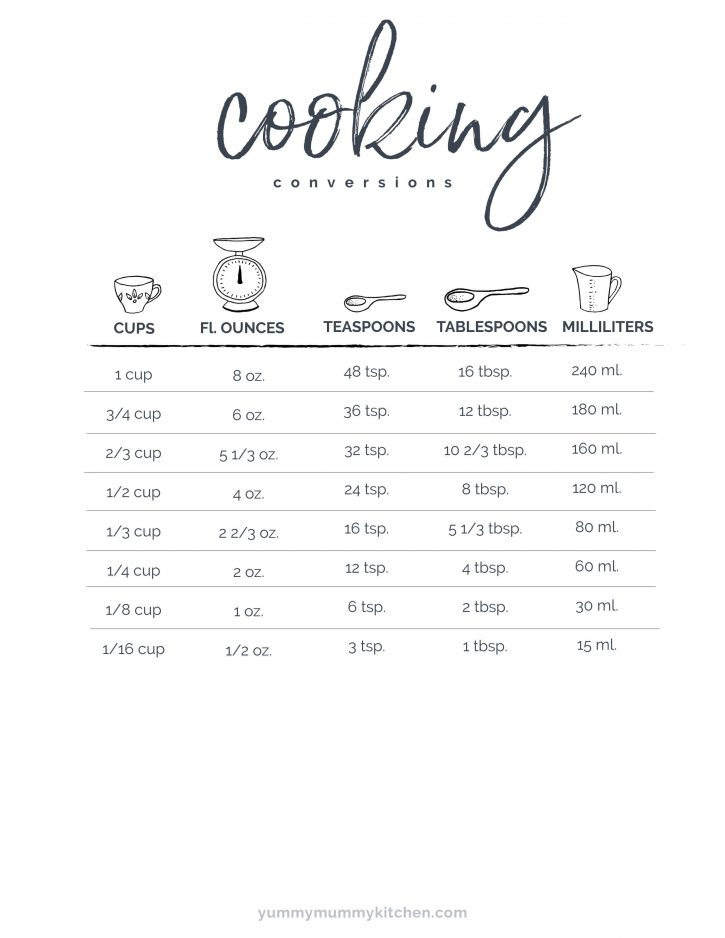 A printable chart showing conversions between cups, ounces, teaspoons, tablespoons, and milliliters. 