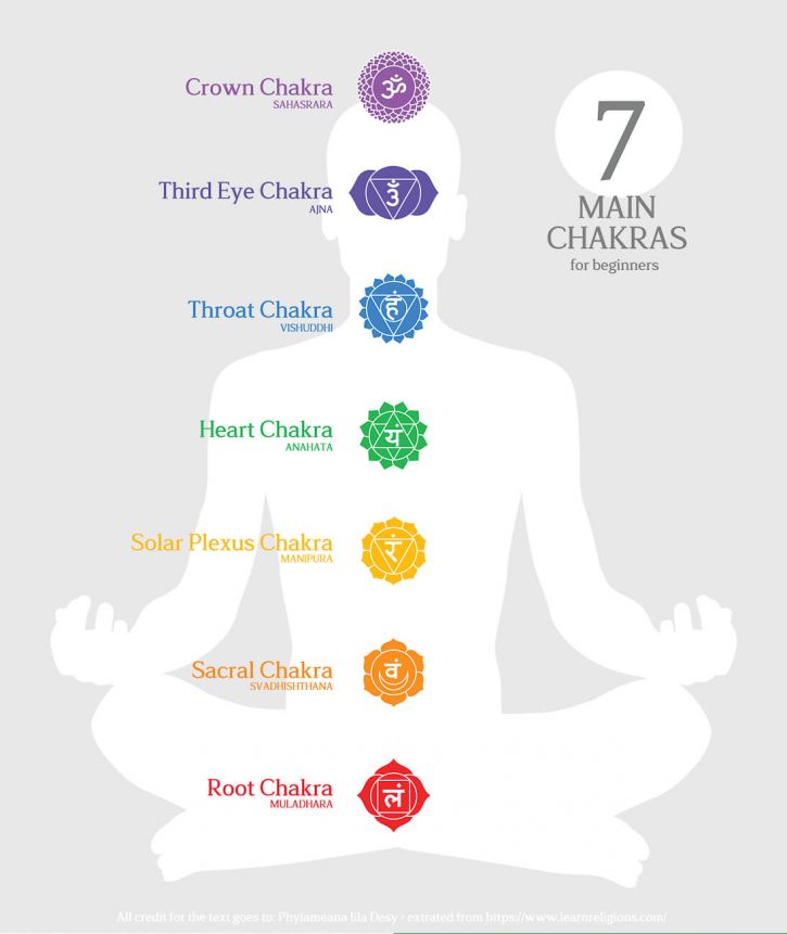 A graphic of a sitting person with the 7 Chrakas and chakra colors shown over the body. Text overlay reads "7 main chakras for beginners"